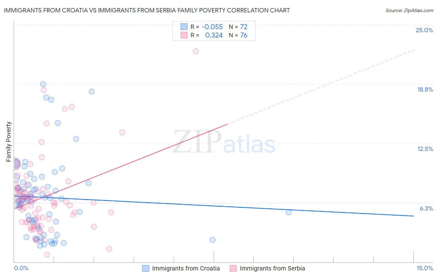 Immigrants from Croatia vs Immigrants from Serbia Family Poverty