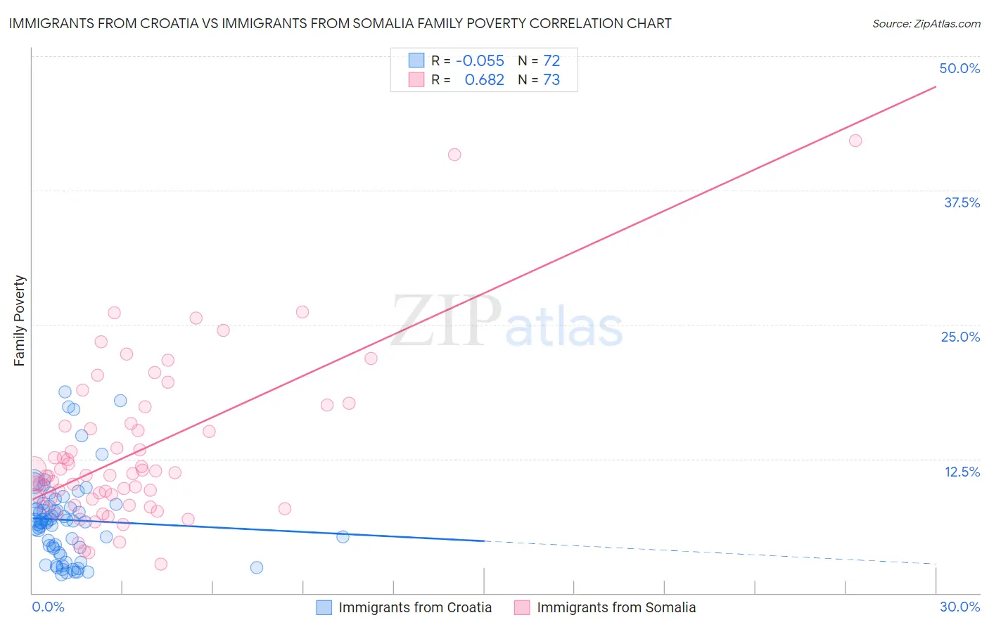Immigrants from Croatia vs Immigrants from Somalia Family Poverty