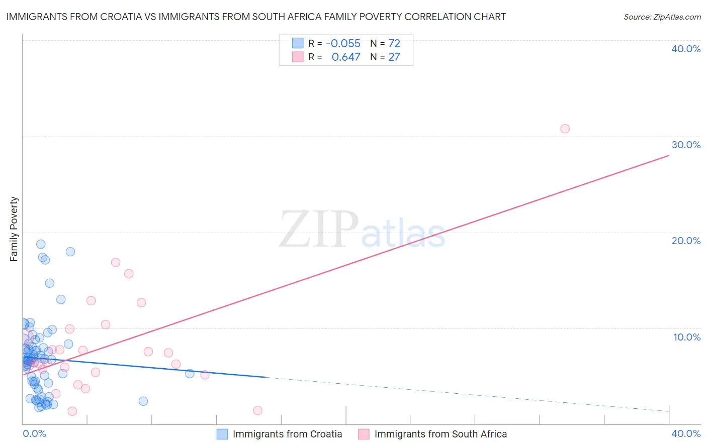 Immigrants from Croatia vs Immigrants from South Africa Family Poverty