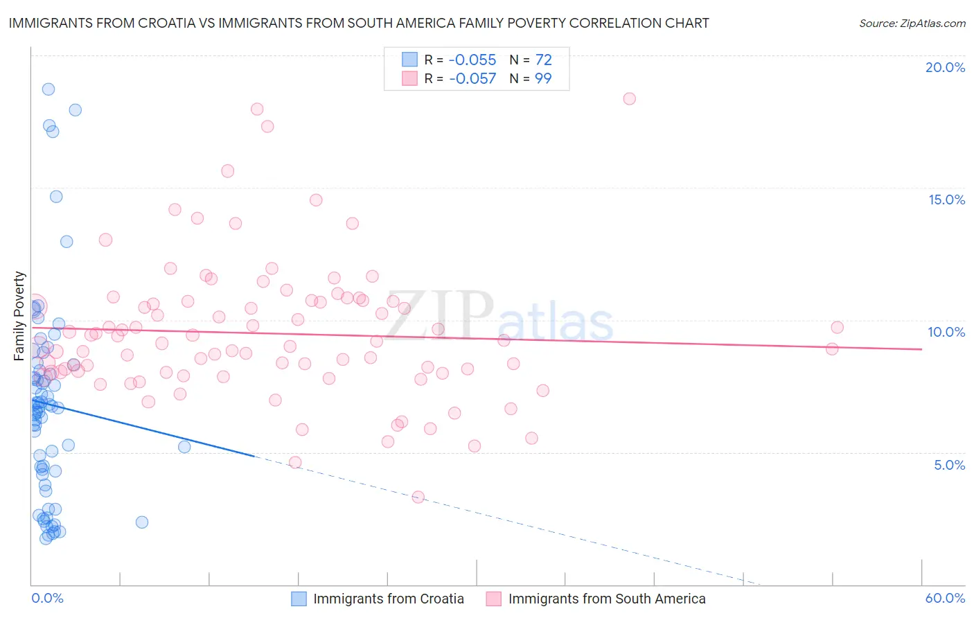 Immigrants from Croatia vs Immigrants from South America Family Poverty