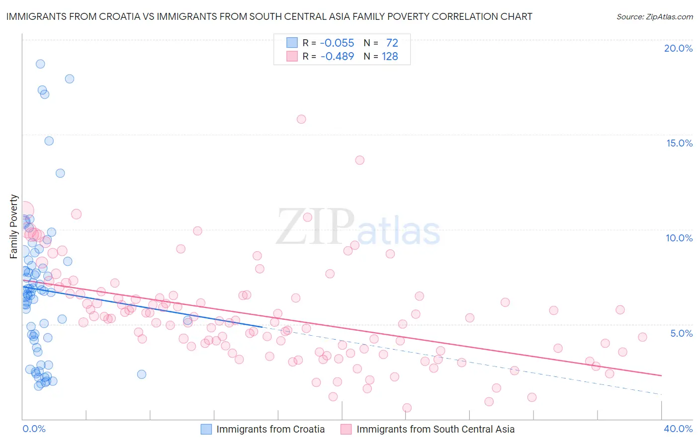 Immigrants from Croatia vs Immigrants from South Central Asia Family Poverty