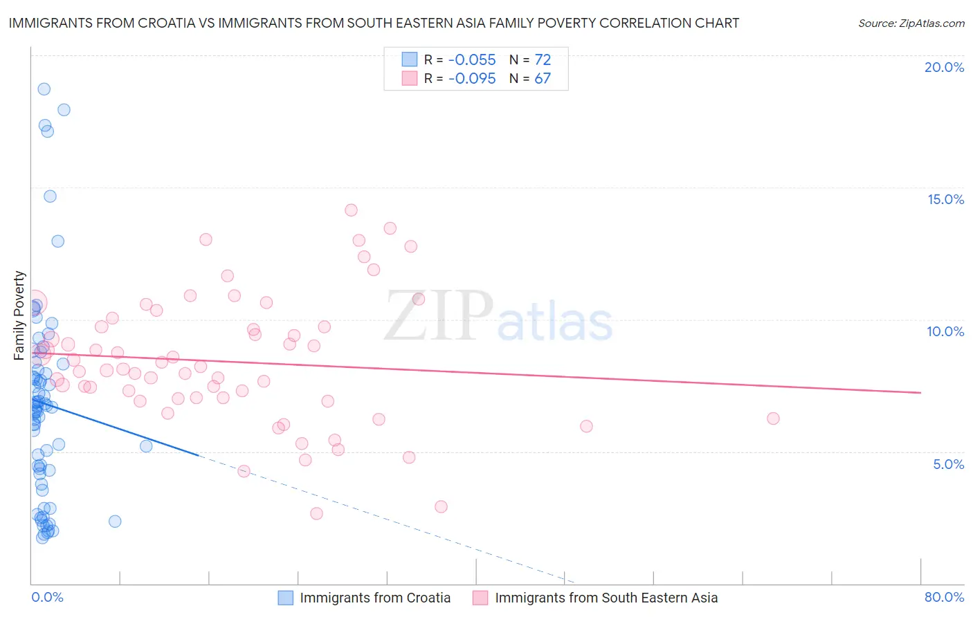 Immigrants from Croatia vs Immigrants from South Eastern Asia Family Poverty