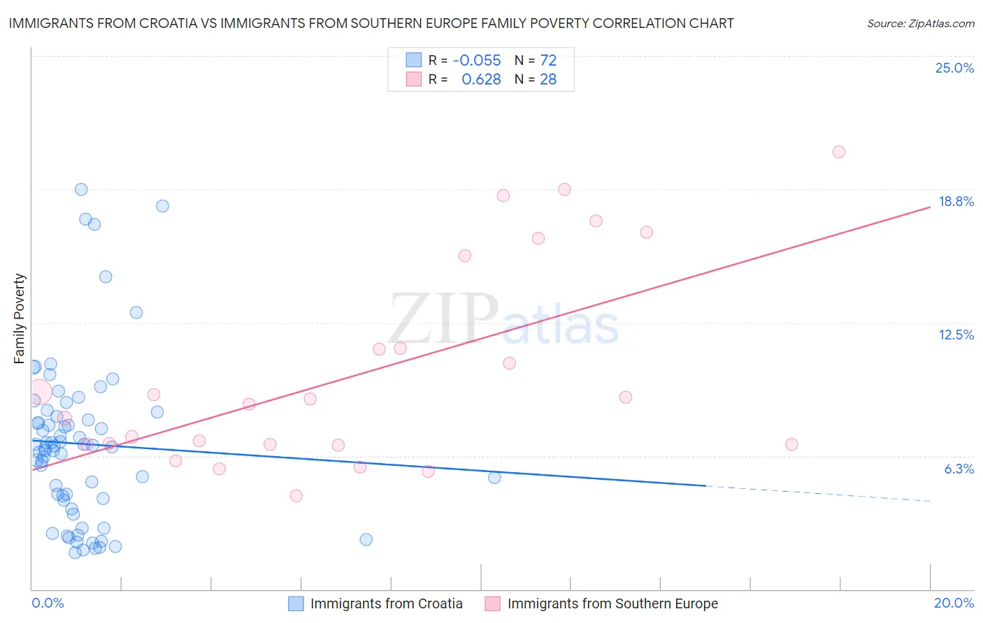 Immigrants from Croatia vs Immigrants from Southern Europe Family Poverty
