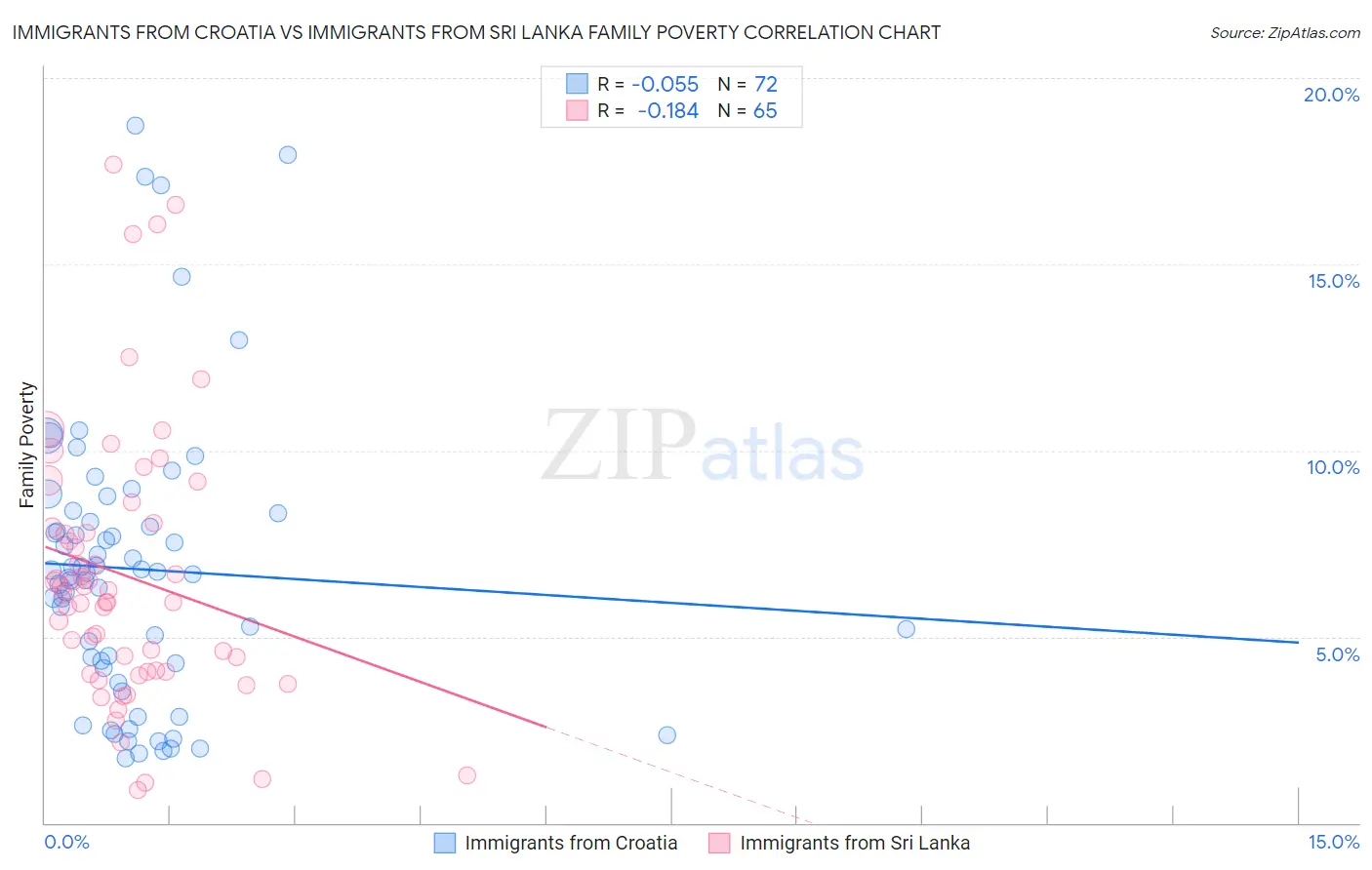 Immigrants from Croatia vs Immigrants from Sri Lanka Family Poverty
