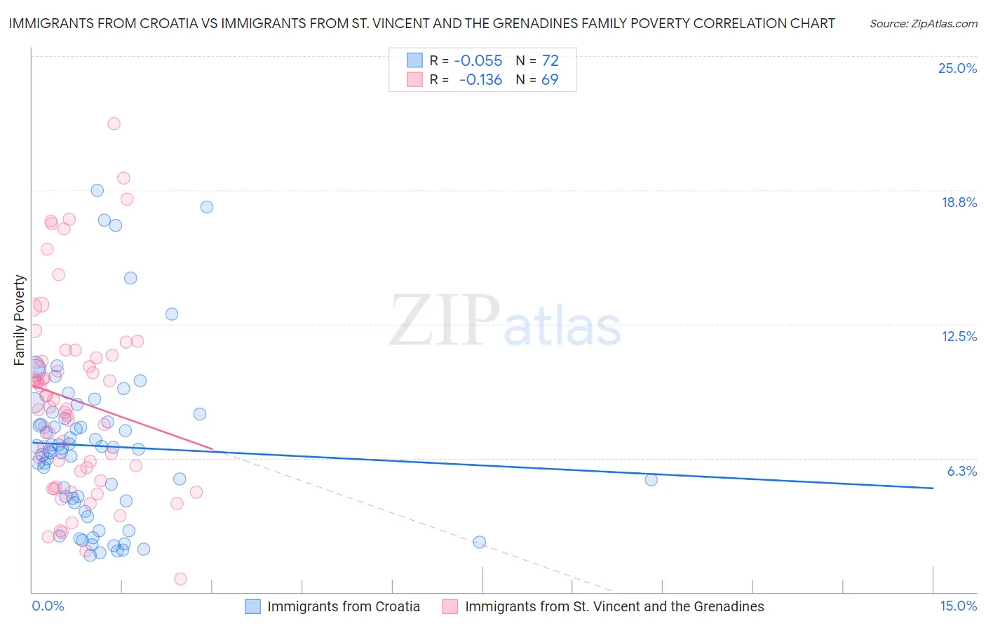 Immigrants from Croatia vs Immigrants from St. Vincent and the Grenadines Family Poverty