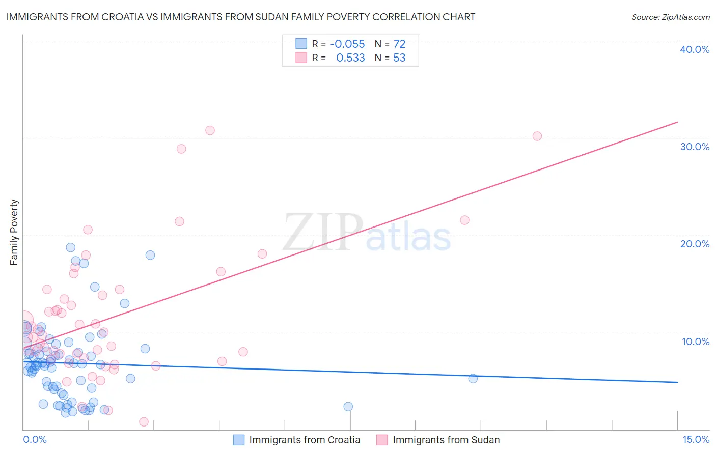 Immigrants from Croatia vs Immigrants from Sudan Family Poverty