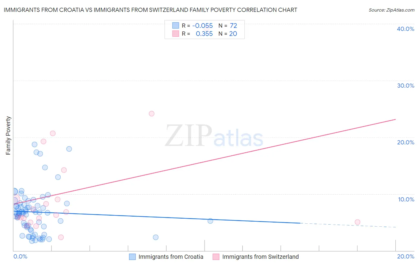 Immigrants from Croatia vs Immigrants from Switzerland Family Poverty