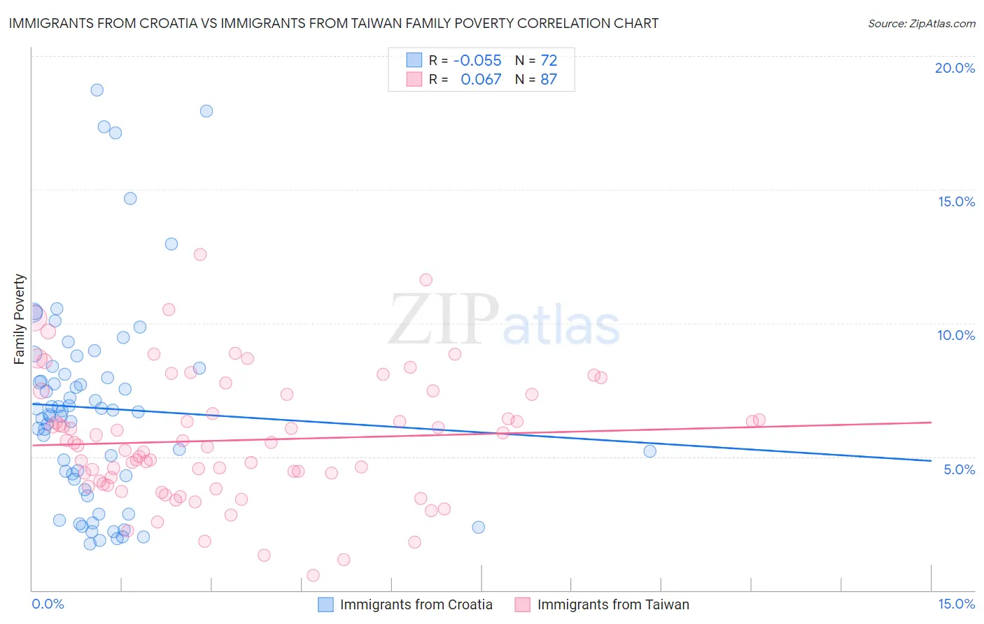 Immigrants from Croatia vs Immigrants from Taiwan Family Poverty