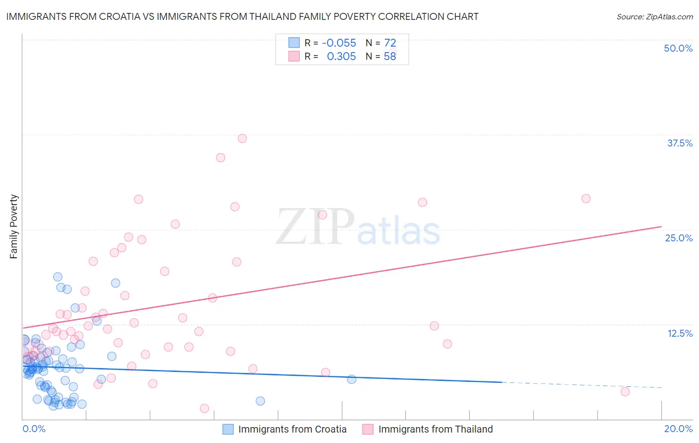 Immigrants from Croatia vs Immigrants from Thailand Family Poverty