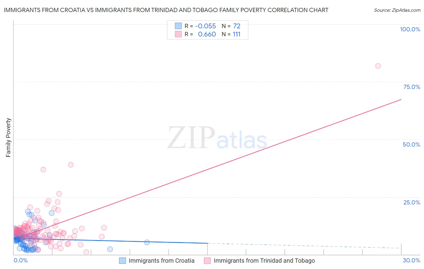 Immigrants from Croatia vs Immigrants from Trinidad and Tobago Family Poverty