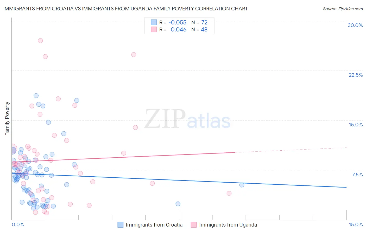 Immigrants from Croatia vs Immigrants from Uganda Family Poverty