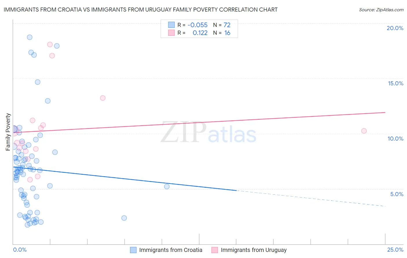 Immigrants from Croatia vs Immigrants from Uruguay Family Poverty