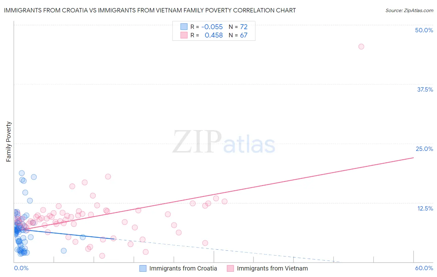 Immigrants from Croatia vs Immigrants from Vietnam Family Poverty