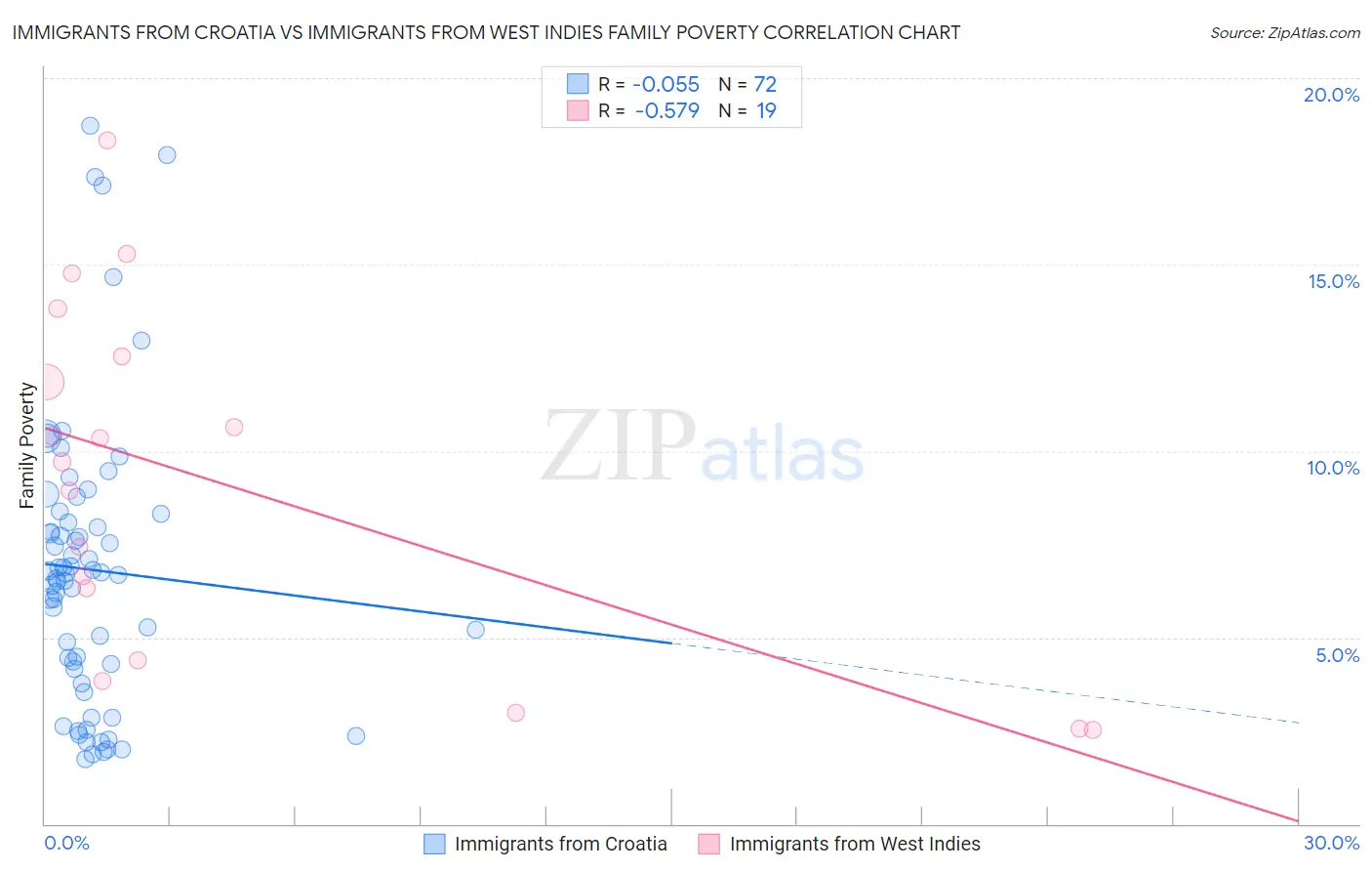 Immigrants from Croatia vs Immigrants from West Indies Family Poverty
