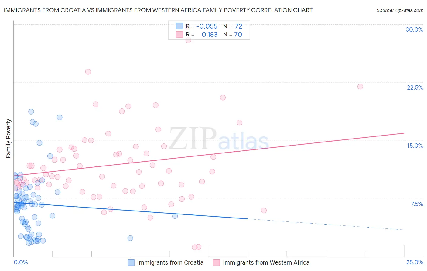 Immigrants from Croatia vs Immigrants from Western Africa Family Poverty