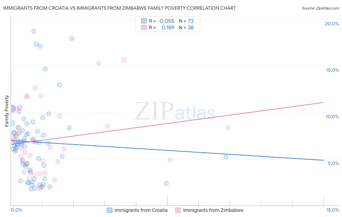 Immigrants from Croatia vs Immigrants from Zimbabwe Family Poverty