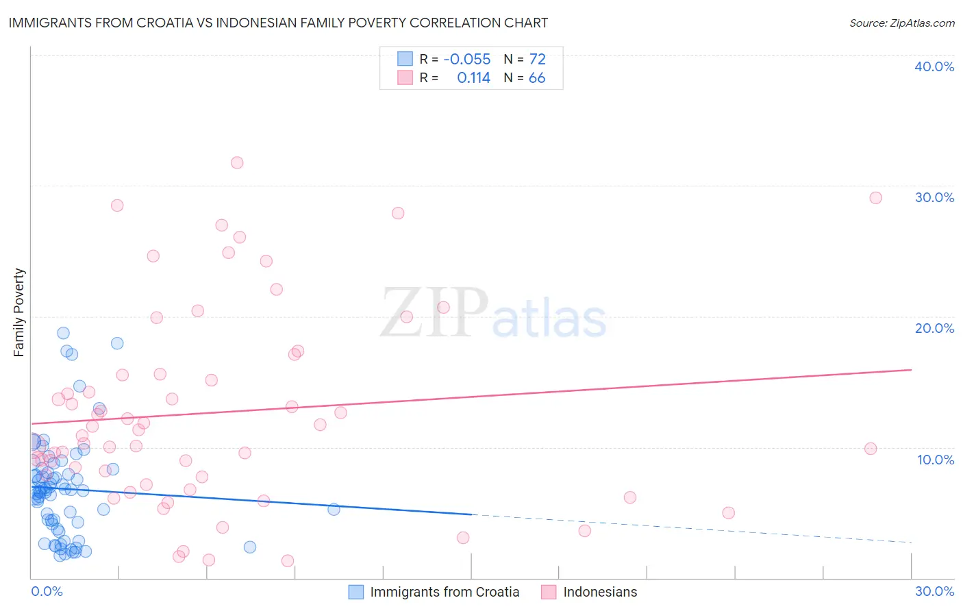 Immigrants from Croatia vs Indonesian Family Poverty