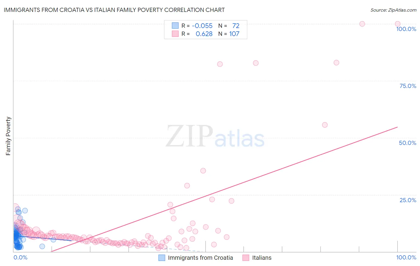 Immigrants from Croatia vs Italian Family Poverty