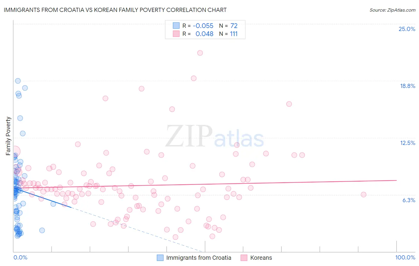 Immigrants from Croatia vs Korean Family Poverty
