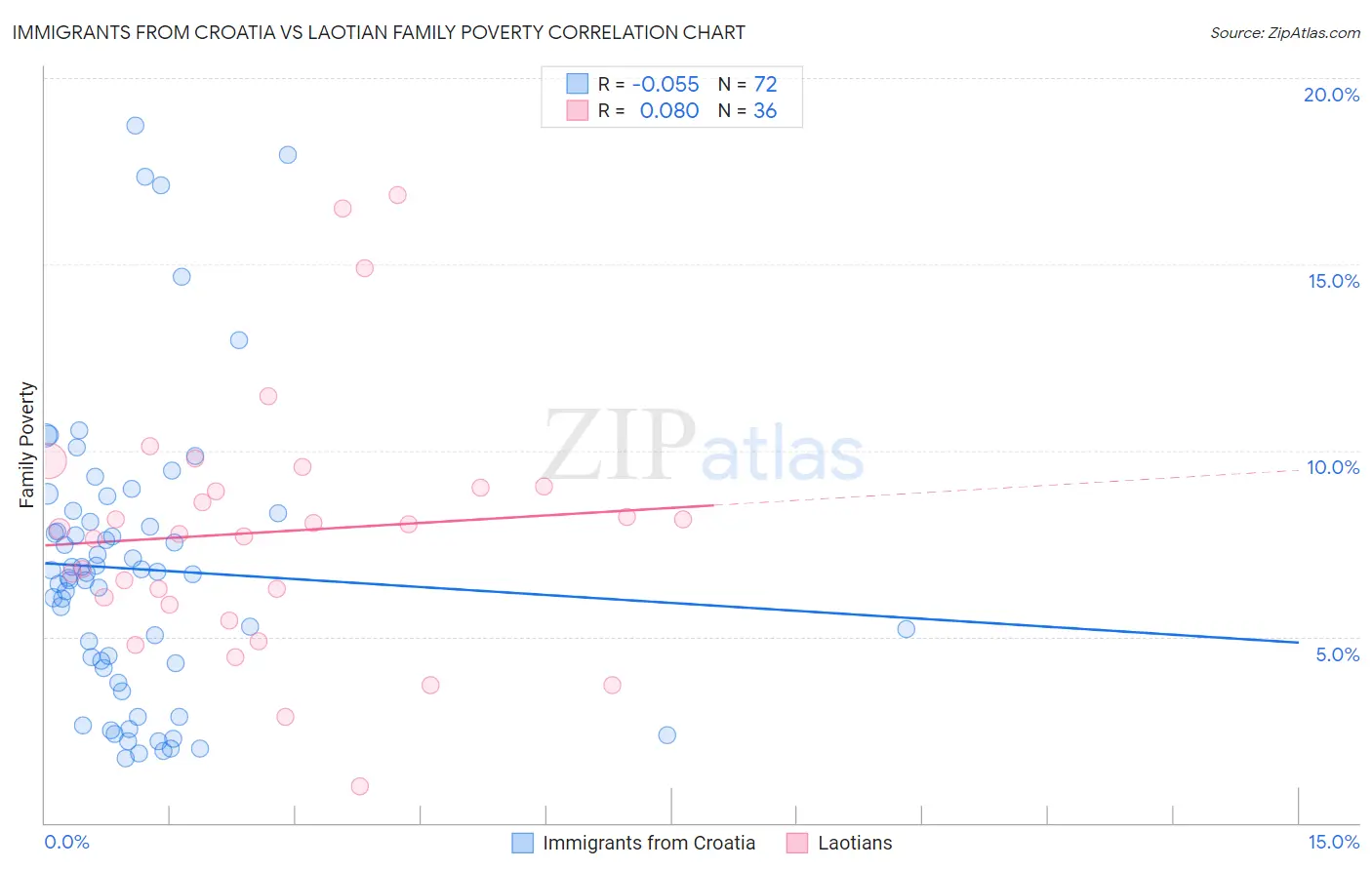 Immigrants from Croatia vs Laotian Family Poverty