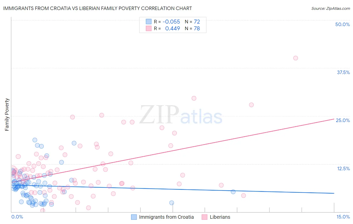 Immigrants from Croatia vs Liberian Family Poverty
