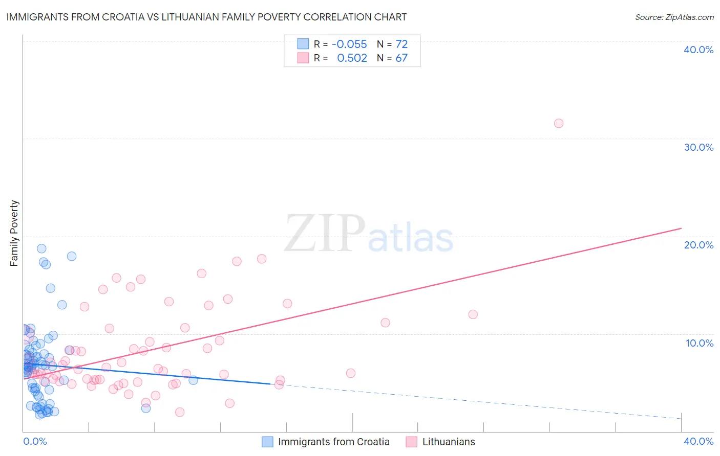 Immigrants from Croatia vs Lithuanian Family Poverty