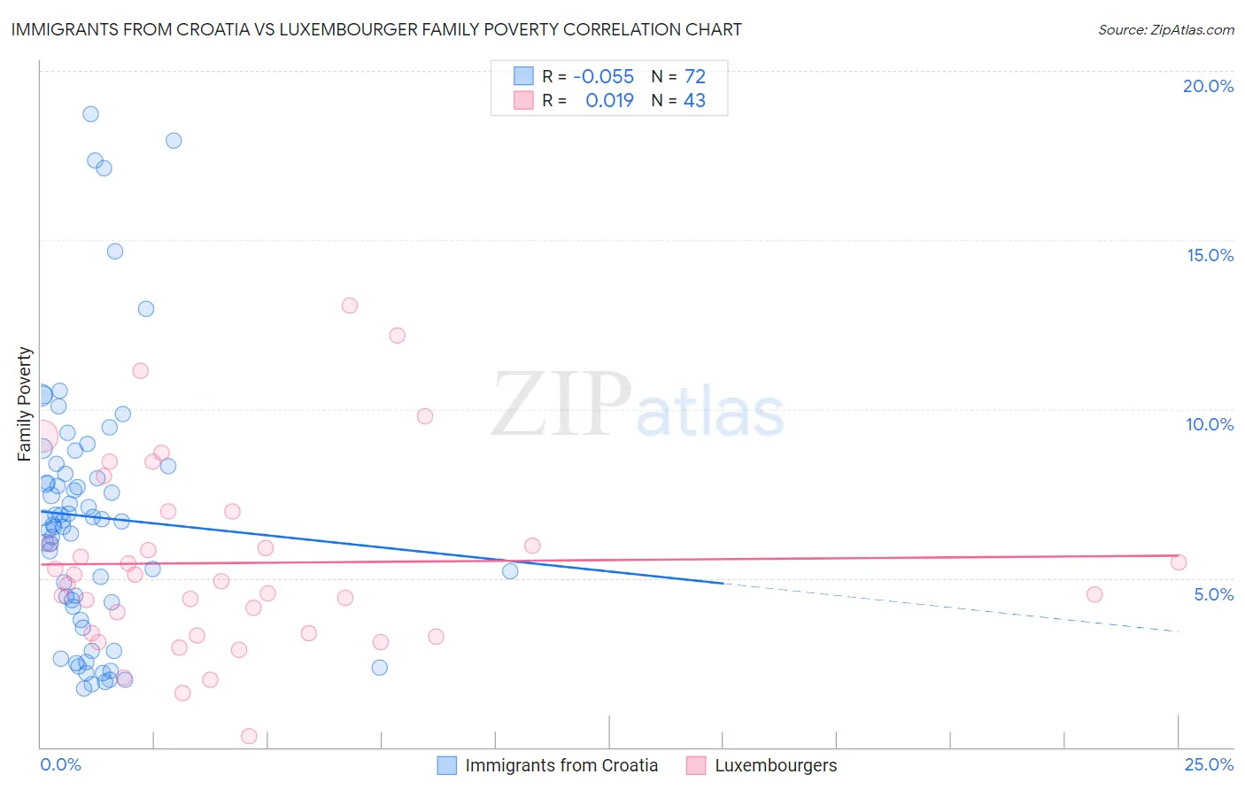 Immigrants from Croatia vs Luxembourger Family Poverty