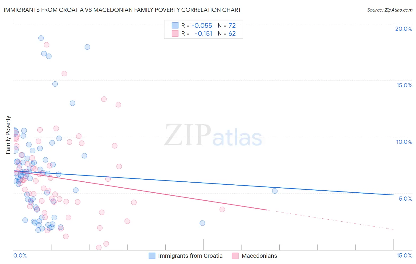 Immigrants from Croatia vs Macedonian Family Poverty