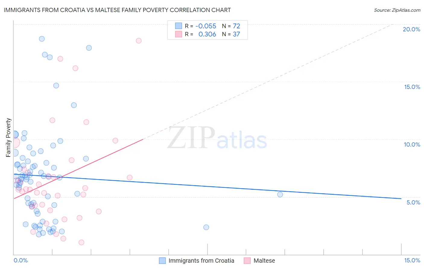 Immigrants from Croatia vs Maltese Family Poverty