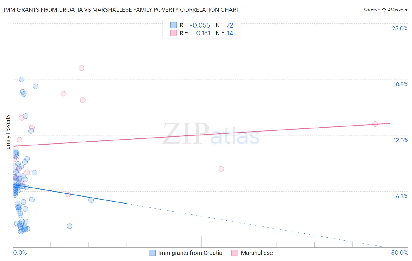 Immigrants from Croatia vs Marshallese Family Poverty