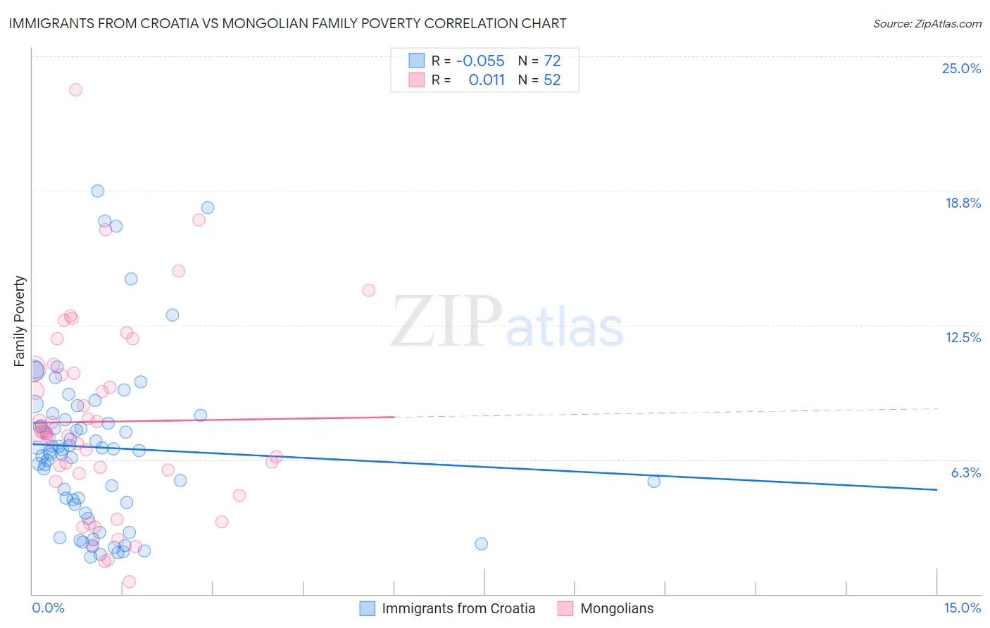 Immigrants from Croatia vs Mongolian Family Poverty