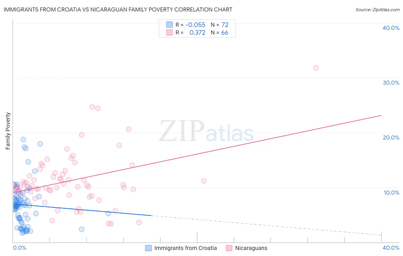 Immigrants from Croatia vs Nicaraguan Family Poverty