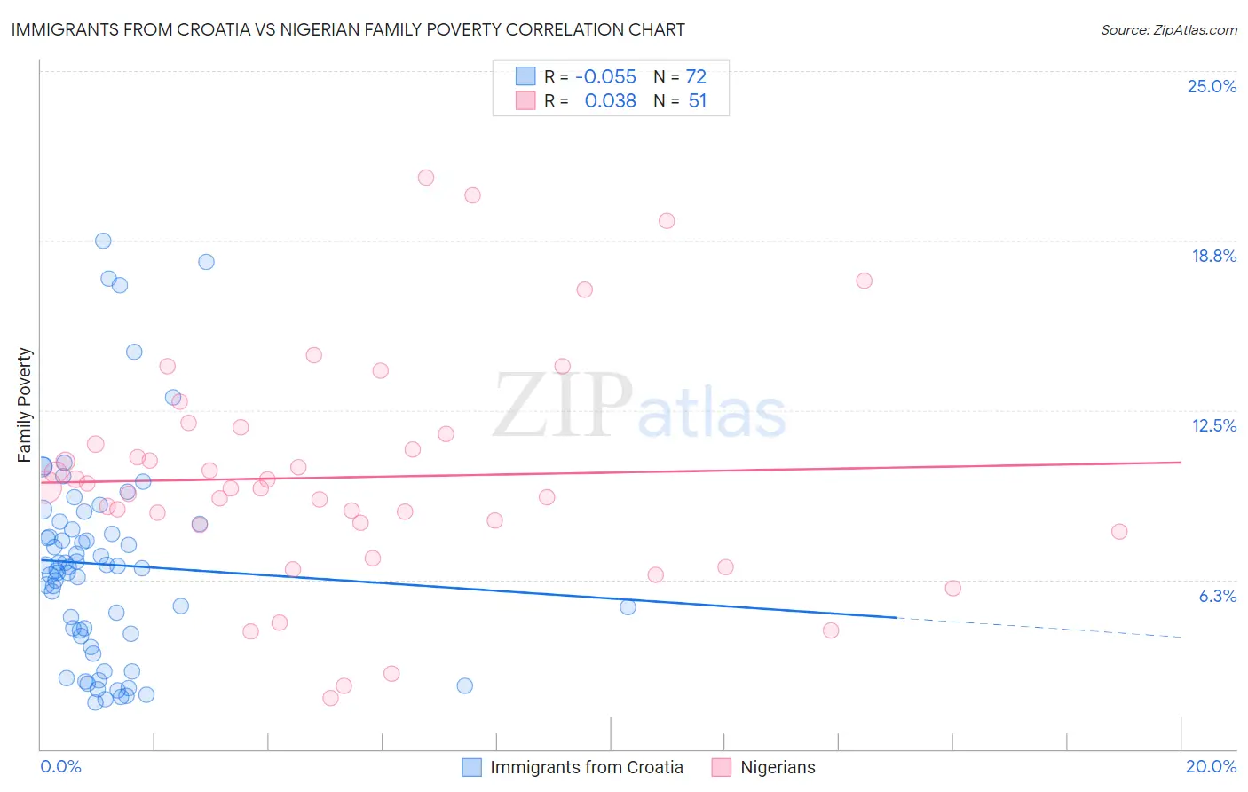 Immigrants from Croatia vs Nigerian Family Poverty