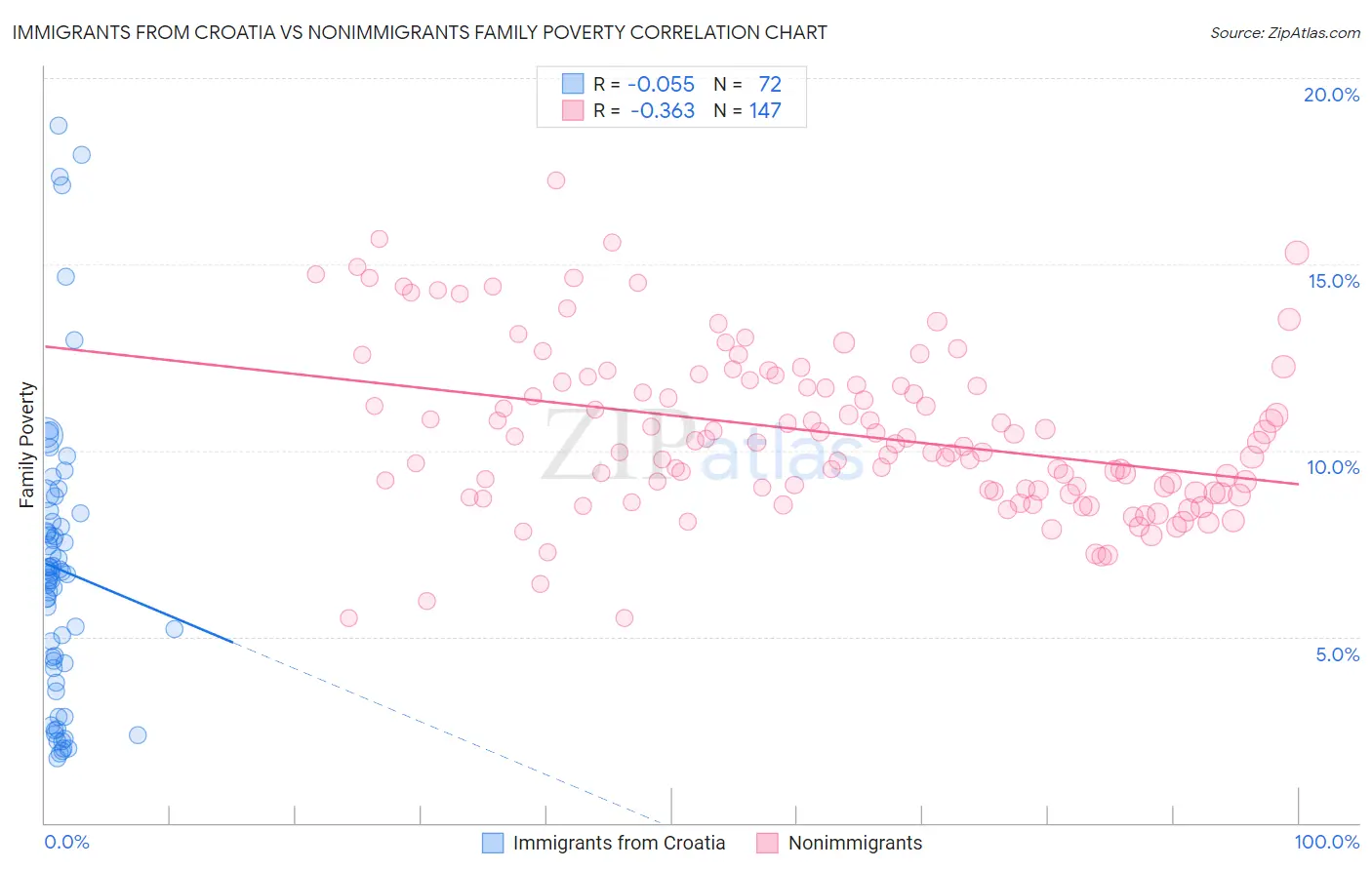 Immigrants from Croatia vs Nonimmigrants Family Poverty