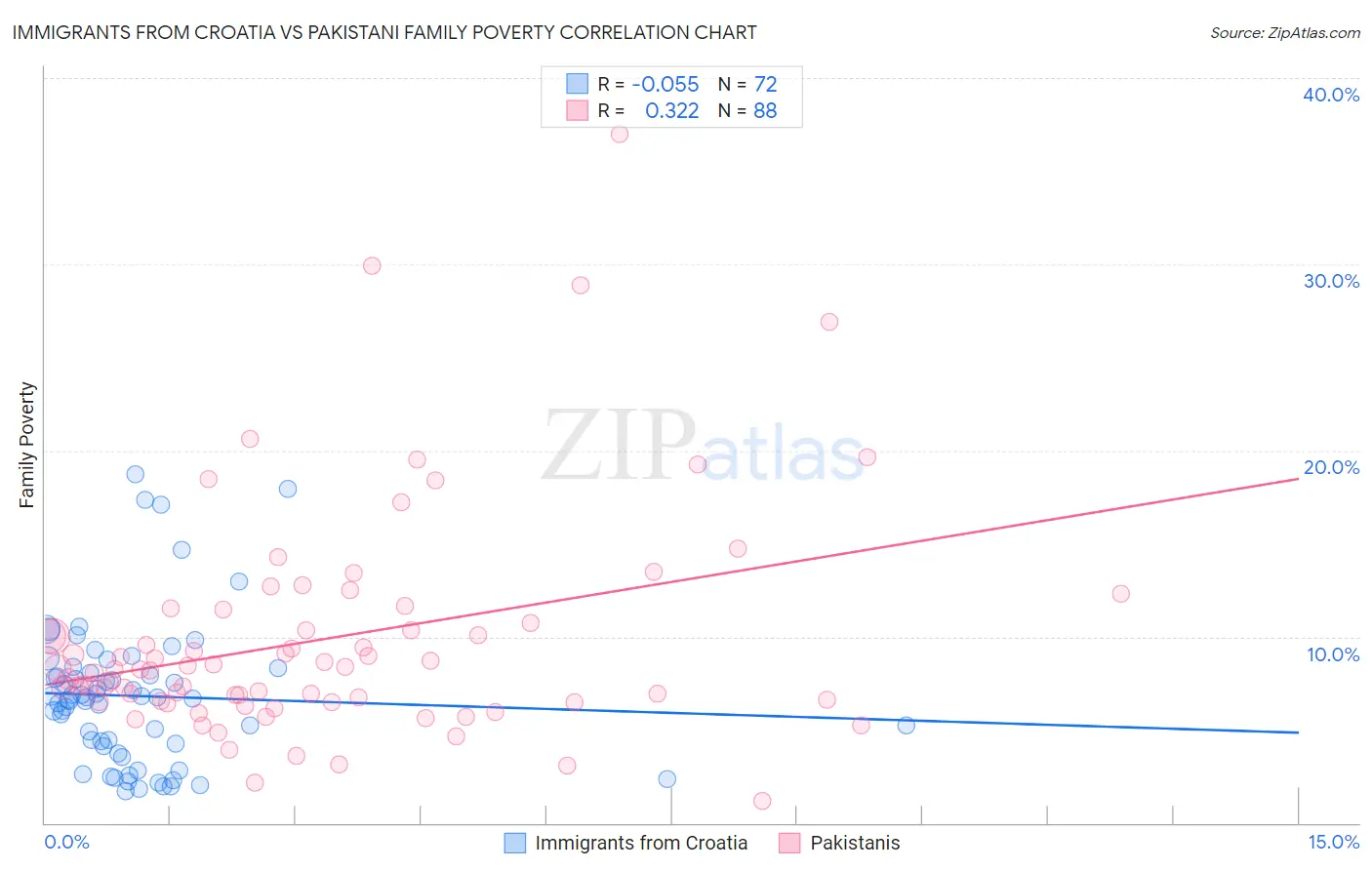 Immigrants from Croatia vs Pakistani Family Poverty