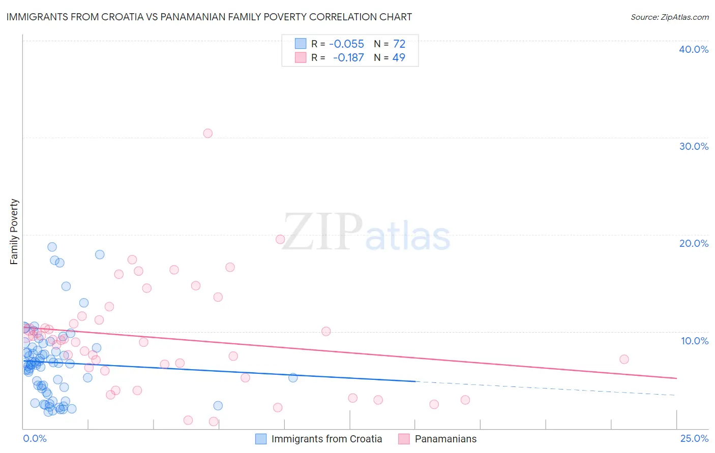 Immigrants from Croatia vs Panamanian Family Poverty