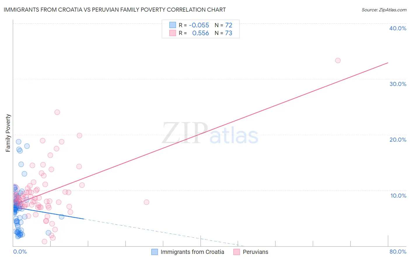 Immigrants from Croatia vs Peruvian Family Poverty