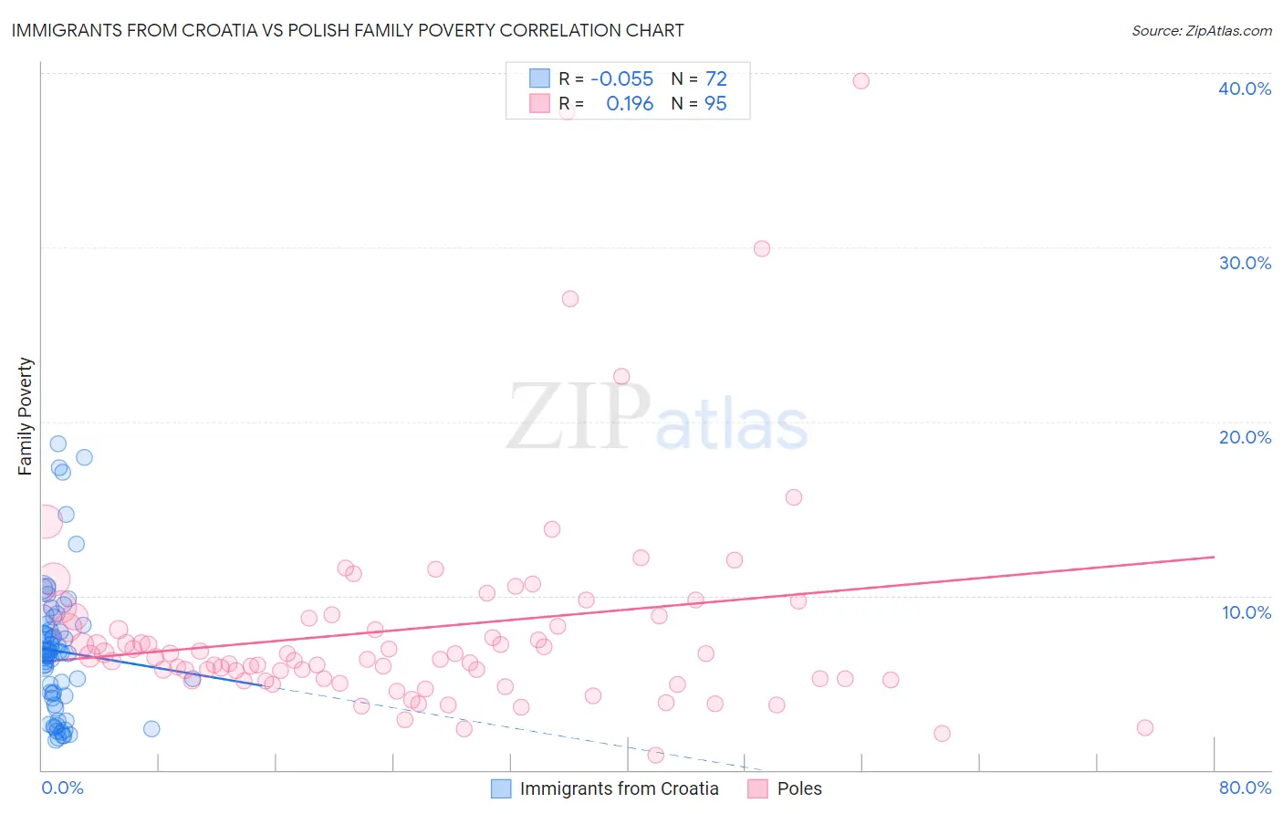 Immigrants from Croatia vs Polish Family Poverty