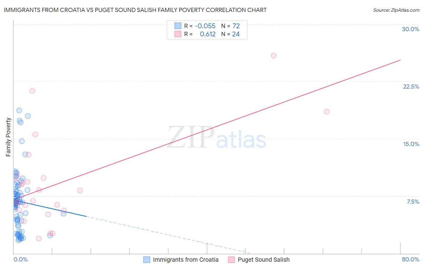 Immigrants from Croatia vs Puget Sound Salish Family Poverty