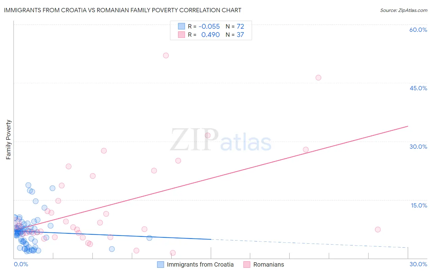 Immigrants from Croatia vs Romanian Family Poverty