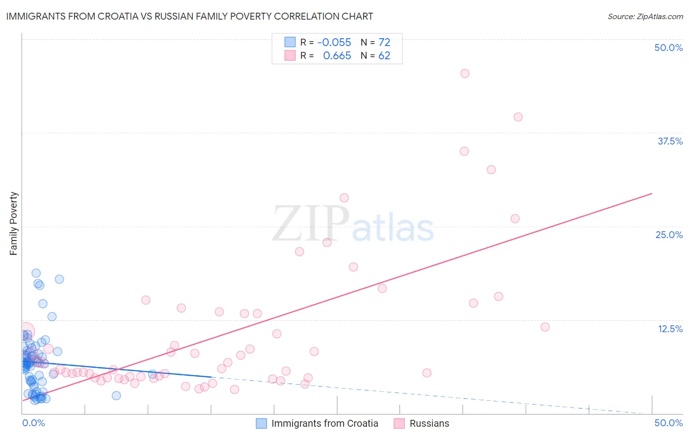 Immigrants from Croatia vs Russian Family Poverty