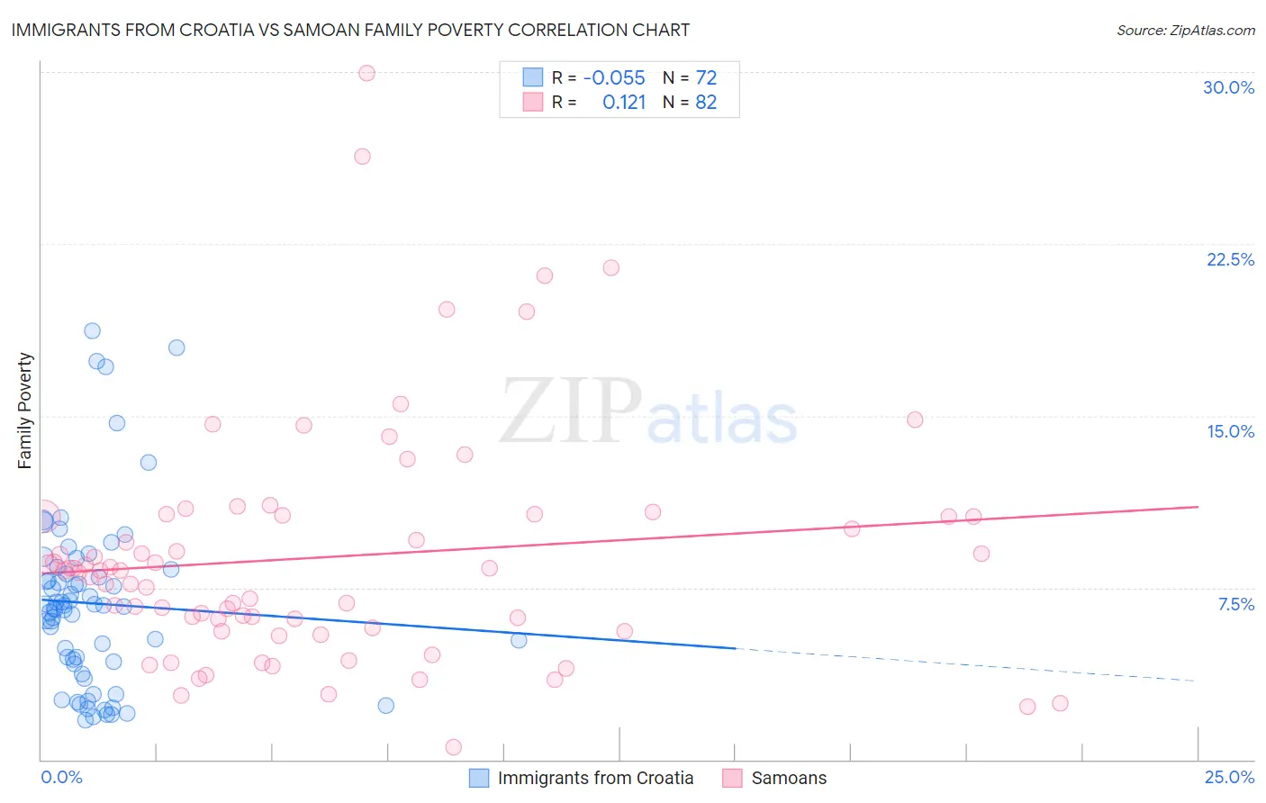 Immigrants from Croatia vs Samoan Family Poverty