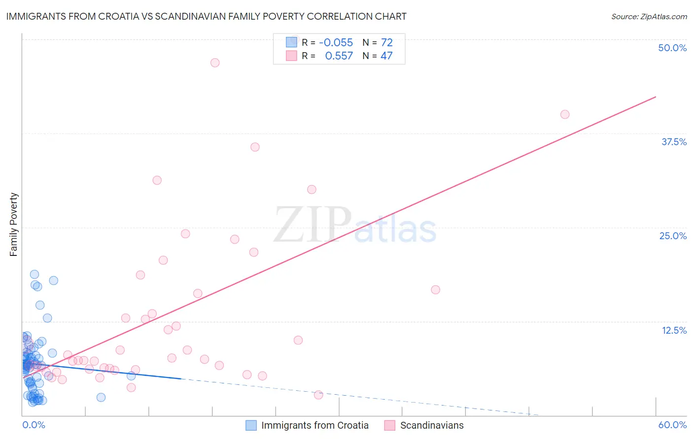 Immigrants from Croatia vs Scandinavian Family Poverty