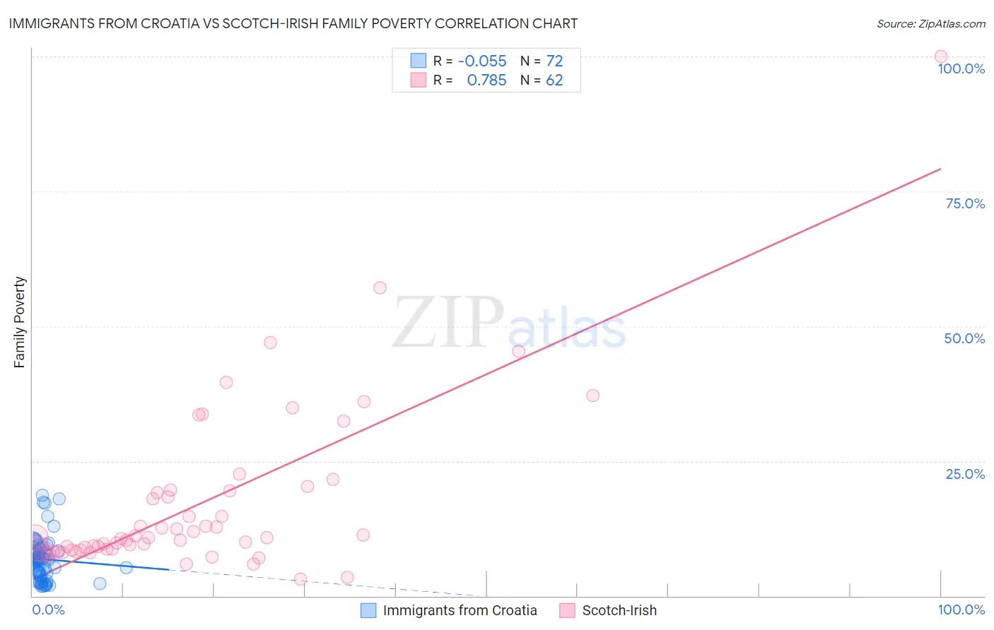 Immigrants from Croatia vs Scotch-Irish Family Poverty