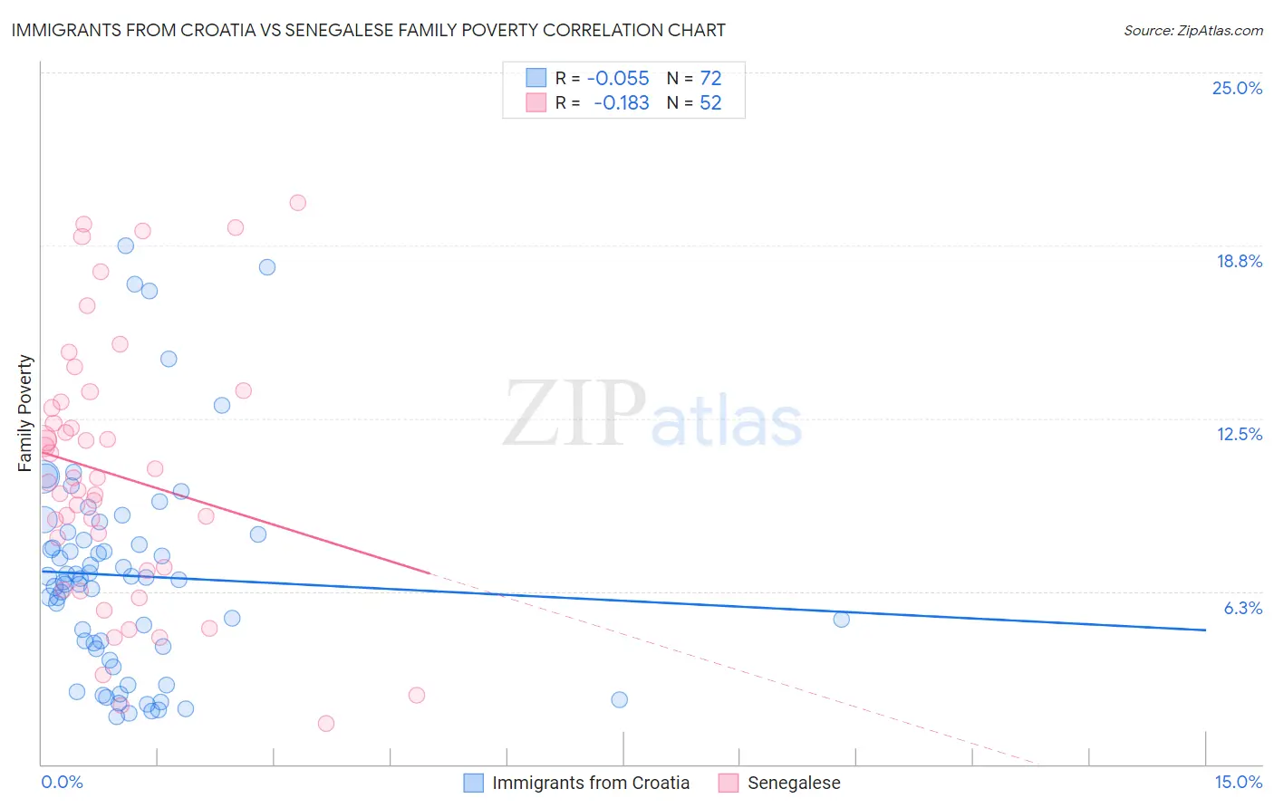 Immigrants from Croatia vs Senegalese Family Poverty