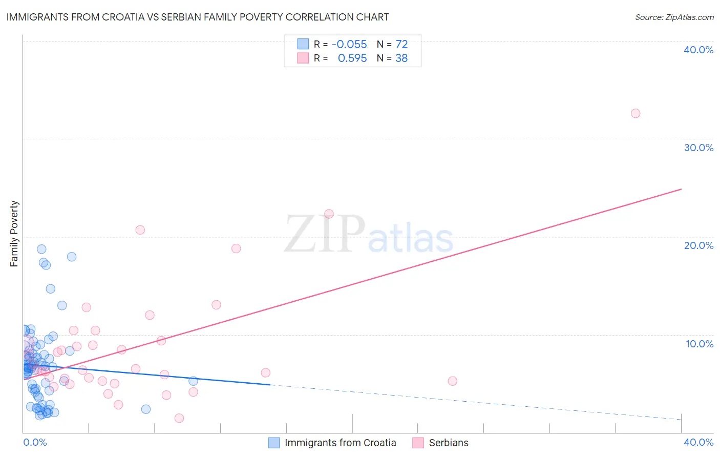 Immigrants from Croatia vs Serbian Family Poverty