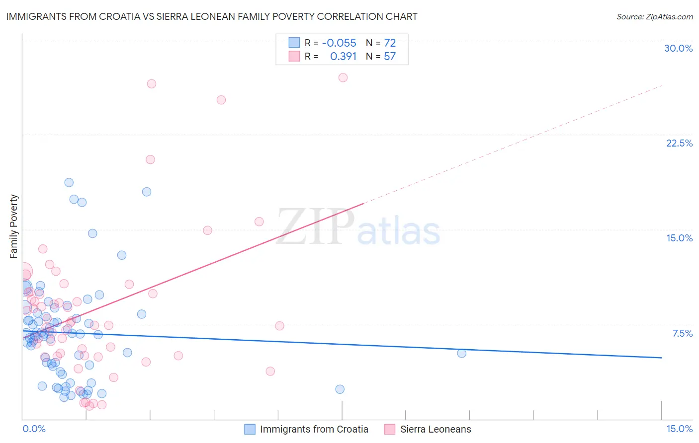 Immigrants from Croatia vs Sierra Leonean Family Poverty