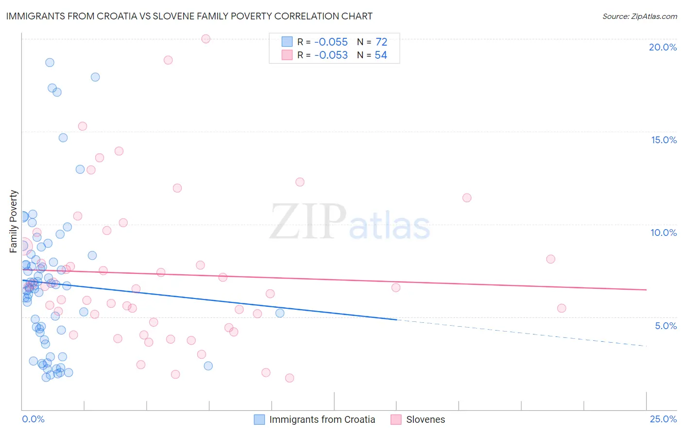 Immigrants from Croatia vs Slovene Family Poverty