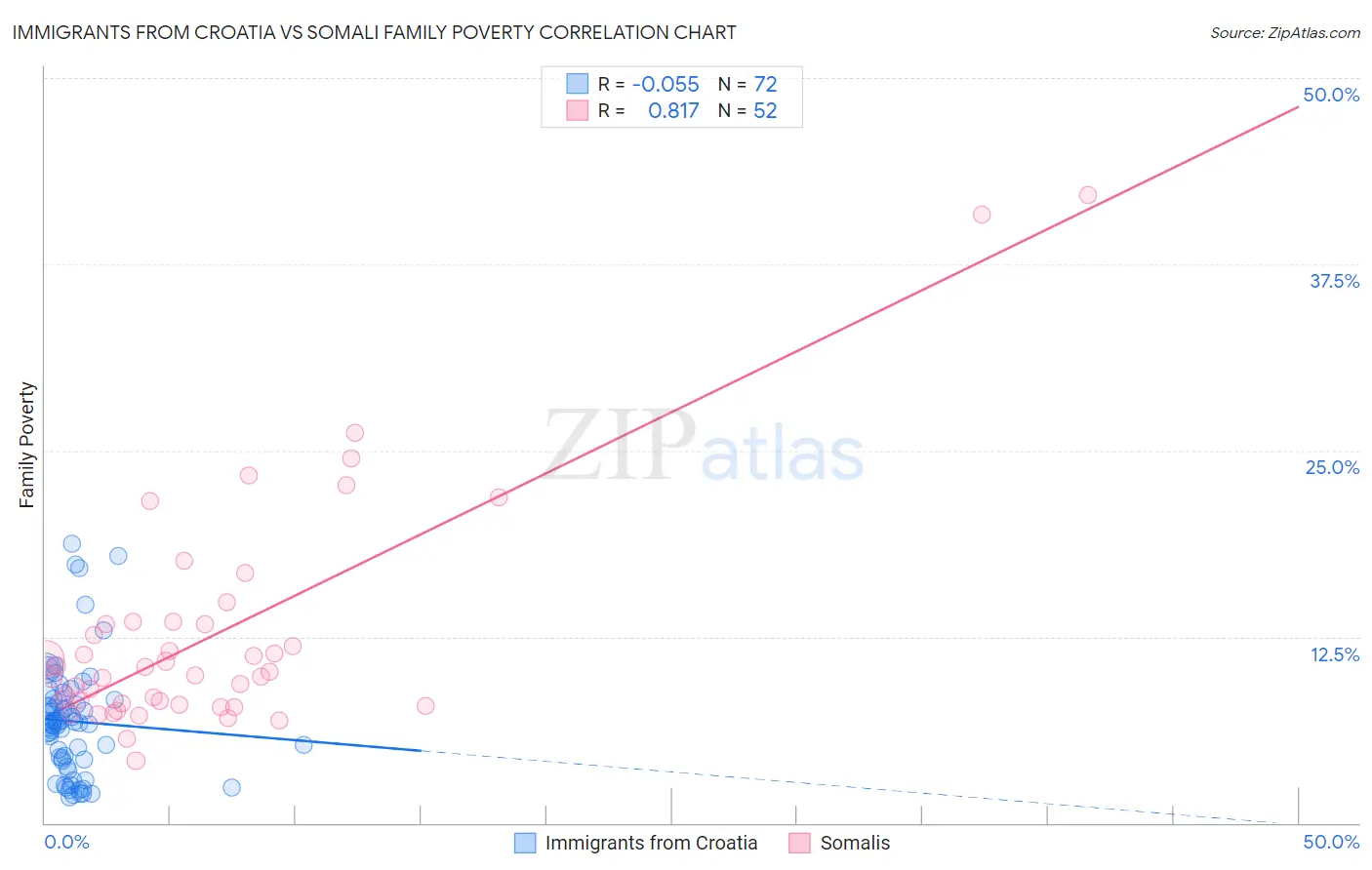 Immigrants from Croatia vs Somali Family Poverty