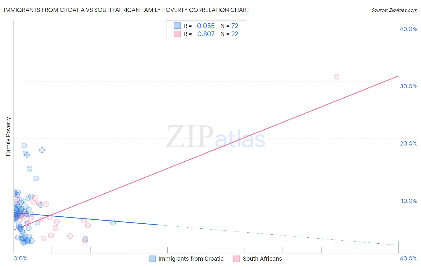 Immigrants from Croatia vs South African Family Poverty